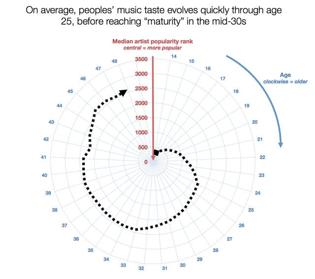 Estudo diz que pessoas param de ouvir novas músicas aos 33 anos de idade