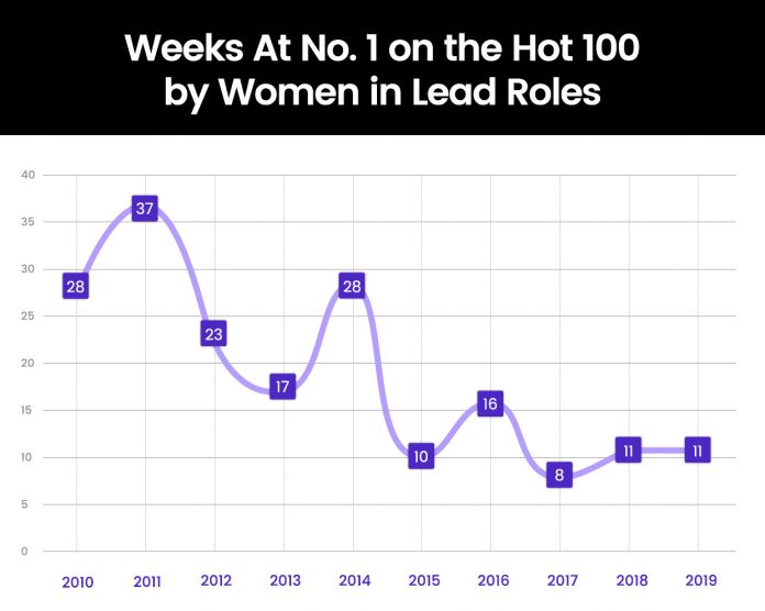 Gráfico de participação feminina no topo da Billboard Hot 100 ao longo da década de 2010