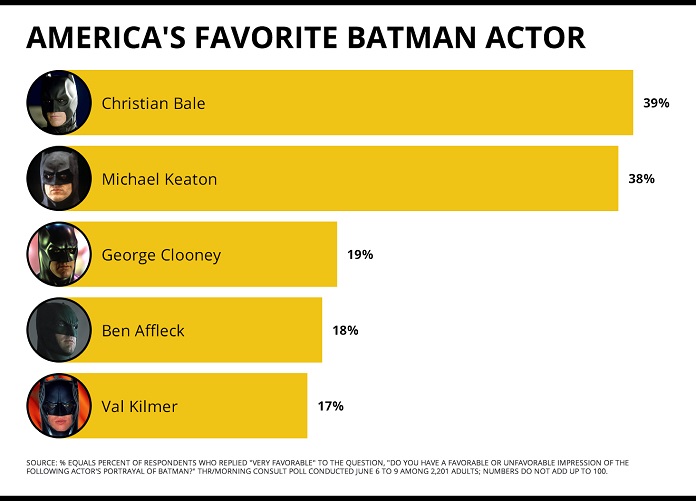 Christian Bale como Batman votação