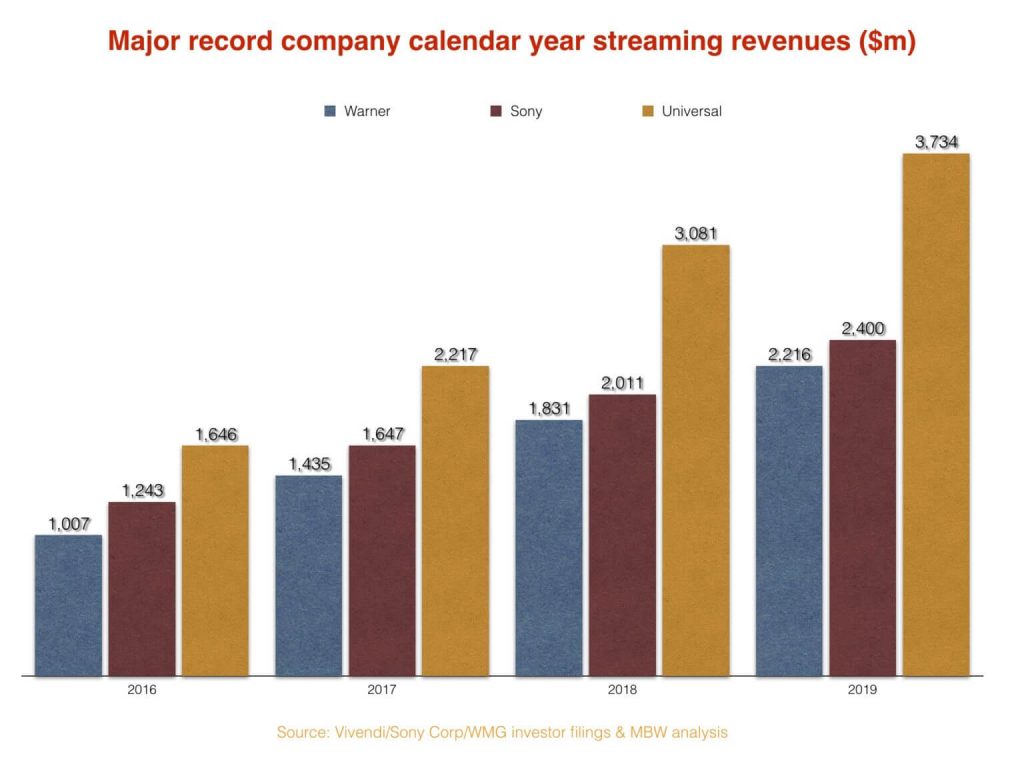 Gráficos de streaming para grandes gravadoras