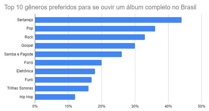 Top 10 gêneros preferidos para ouvir um álbum completo no Brasil