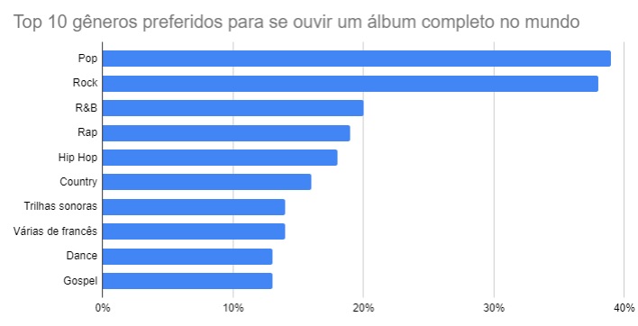 Top 10 gêneros preferidos para ouvir um álbum completo no mundo