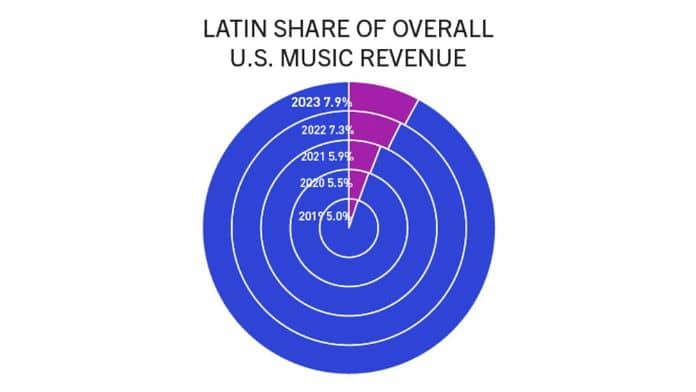 música latina no mercado americano